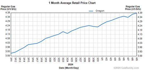 gas prices molalla oregon